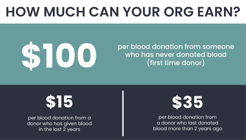 OBI will donate $100, $35, or $15 to UWPC for each successful blood donation